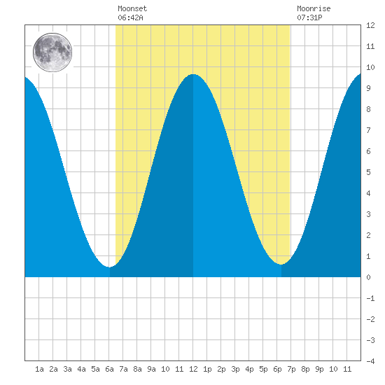 Waldoboro tide chart for Monday, March 25, 2024