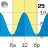 Waldoboro tide chart for Monday, March 25, 2024