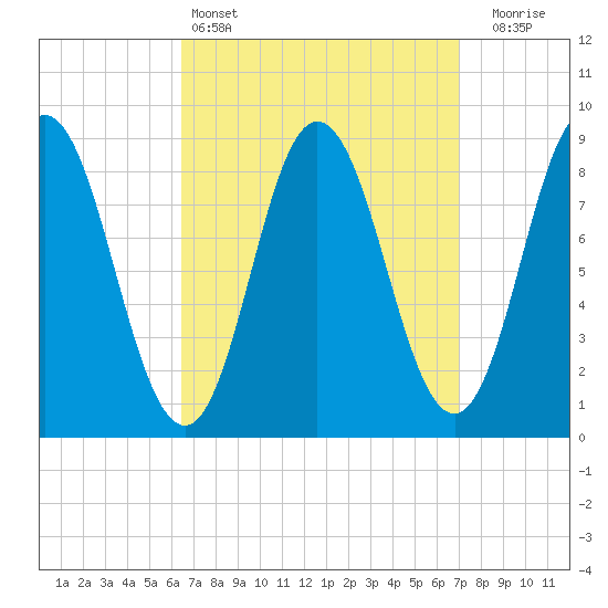 Waldoboro tide chart for Tuesday, March 26, 2024