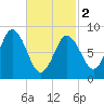 Waldoboro tide chart for Saturday, March 2, 2024