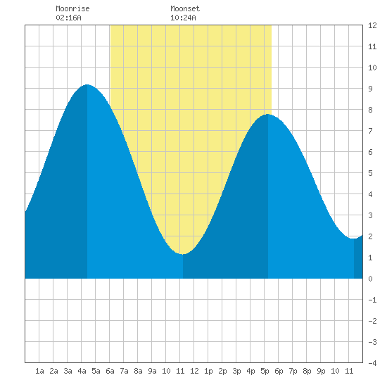 Waldoboro tide chart for Monday, March 4, 2024