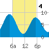 Waldoboro tide chart for Monday, March 4, 2024