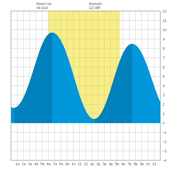 Waldoboro tide chart for Wednesday, March 6, 2024