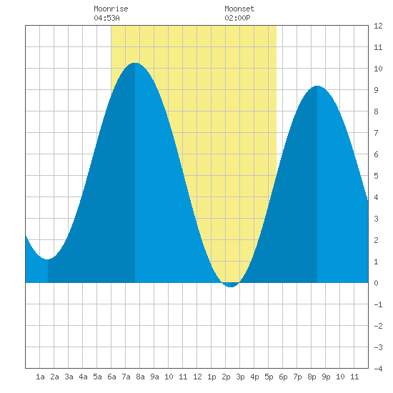 Waldoboro tide chart for Thursday, March 7, 2024