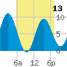 Waldoboro tide chart for Saturday, April 13, 2024
