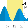 Waldoboro tide chart for Sunday, April 14, 2024