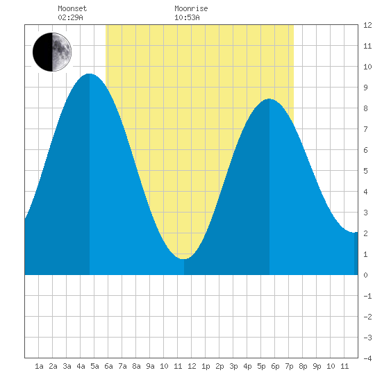 Waldoboro tide chart for Monday, April 15, 2024