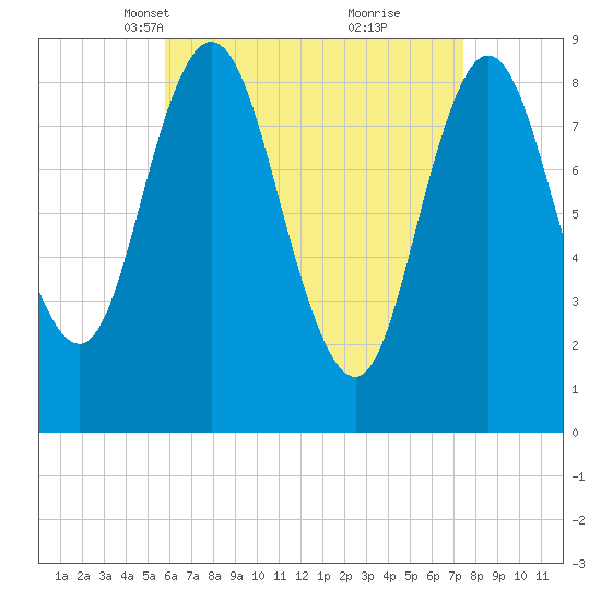 Waldoboro tide chart for Thursday, April 18, 2024