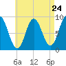 Waldoboro tide chart for Wednesday, April 24, 2024