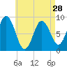 Waldoboro tide chart for Sunday, April 28, 2024