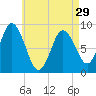 Waldoboro tide chart for Monday, April 29, 2024