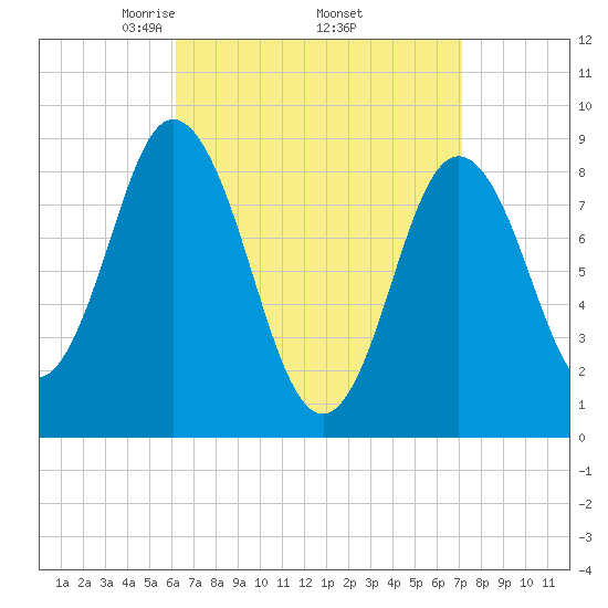Waldoboro tide chart for Wednesday, April 3, 2024
