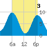 Waldoboro tide chart for Wednesday, April 3, 2024