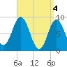 Waldoboro tide chart for Thursday, April 4, 2024
