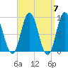 Waldoboro tide chart for Sunday, April 7, 2024