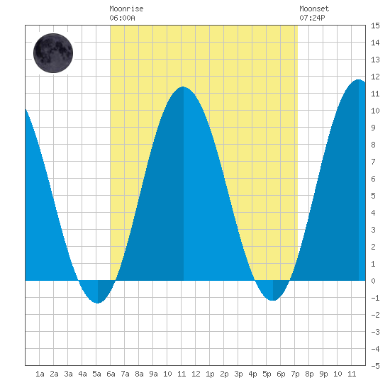Waldoboro tide chart for Monday, April 8, 2024