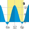 Waldoboro tide chart for Tuesday, April 9, 2024