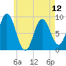 Waldoboro tide chart for Sunday, May 12, 2024