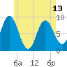 Waldoboro tide chart for Monday, May 13, 2024