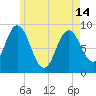 Waldoboro tide chart for Tuesday, May 14, 2024