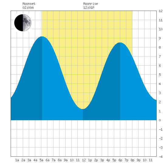 Waldoboro tide chart for Wednesday, May 15, 2024