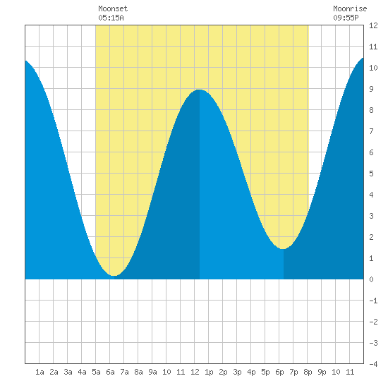 Waldoboro tide chart for Friday, May 24, 2024