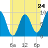 Waldoboro tide chart for Friday, May 24, 2024