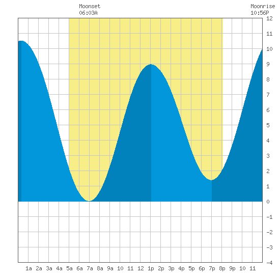 Waldoboro tide chart for Saturday, May 25, 2024