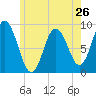 Waldoboro tide chart for Sunday, May 26, 2024