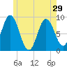 Waldoboro tide chart for Wednesday, May 29, 2024