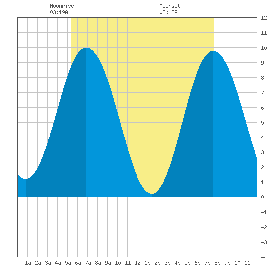 Waldoboro tide chart for Friday, May 3, 2024
