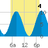 Waldoboro tide chart for Saturday, May 4, 2024
