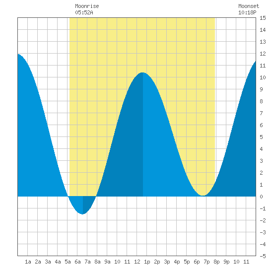 Waldoboro tide chart for Thursday, May 9, 2024