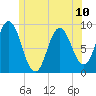 Waldoboro tide chart for Monday, June 10, 2024