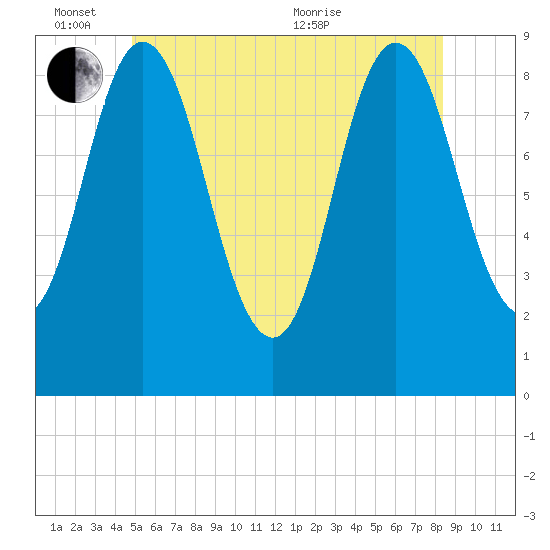 Waldoboro tide chart for Friday, June 14, 2024