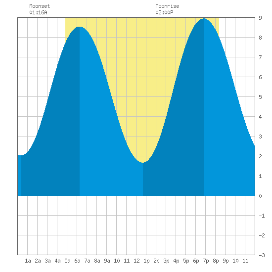 Waldoboro tide chart for Saturday, June 15, 2024