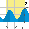 Waldoboro tide chart for Monday, June 17, 2024