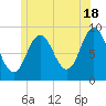 Waldoboro tide chart for Tuesday, June 18, 2024