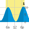 Waldoboro tide chart for Saturday, June 1, 2024