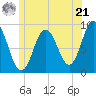 Waldoboro tide chart for Friday, June 21, 2024