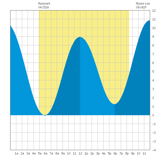 Waldoboro tide chart for Saturday, June 22, 2024