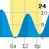 Waldoboro tide chart for Monday, June 24, 2024