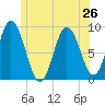 Waldoboro tide chart for Wednesday, June 26, 2024