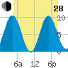 Waldoboro tide chart for Friday, June 28, 2024