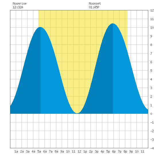 Waldoboro tide chart for Saturday, June 29, 2024