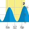 Waldoboro tide chart for Sunday, June 2, 2024