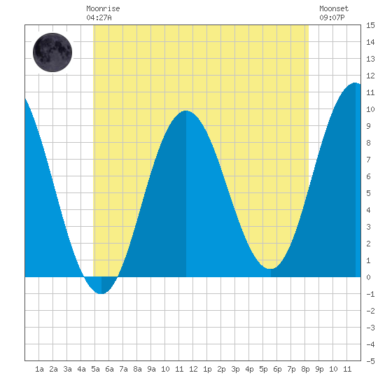 Waldoboro tide chart for Thursday, June 6, 2024