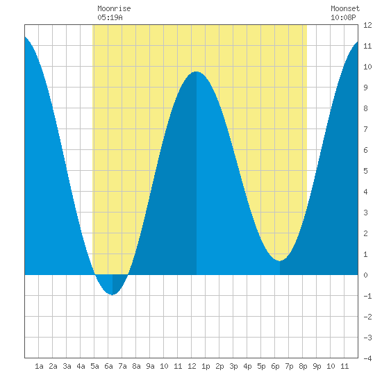 Waldoboro tide chart for Friday, June 7, 2024