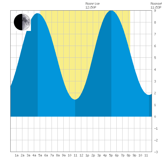 Waldoboro tide chart for Saturday, July 13, 2024