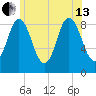 Waldoboro tide chart for Saturday, July 13, 2024